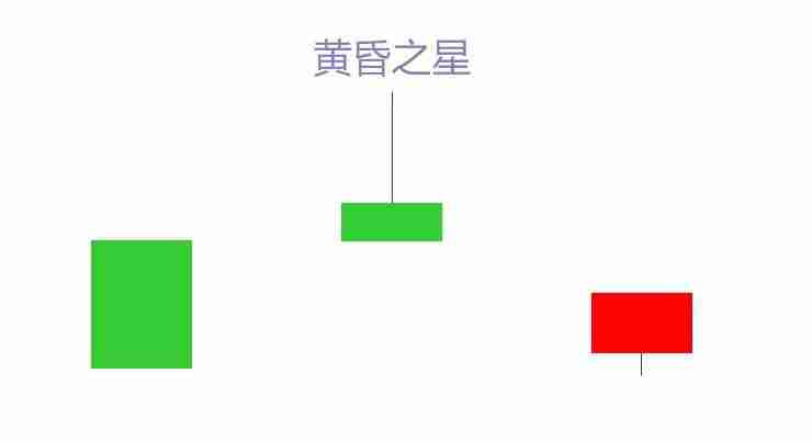 什么是黄昏之星烛台形态？黄昏之星蜡烛图形态详细介绍